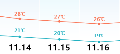 明天起，连续三波冷空气杀到东莞！最低气温是...