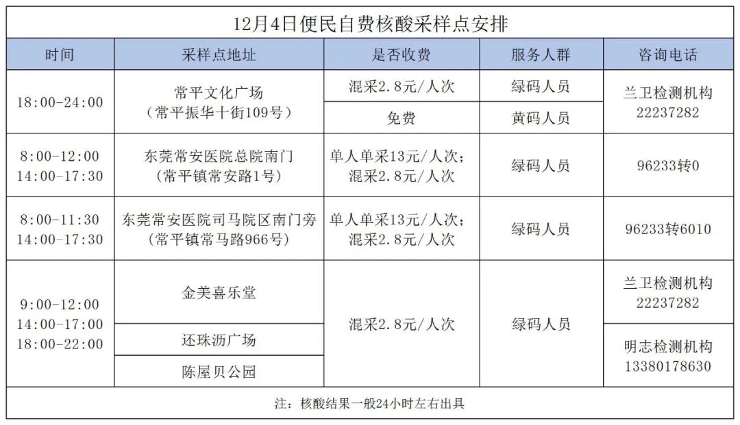 东莞新增190例！重磅！东莞多个镇街核酸检测开始收费！