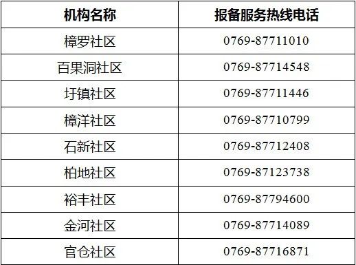 解除! 调整! 东莞多镇街发布最新通告!
