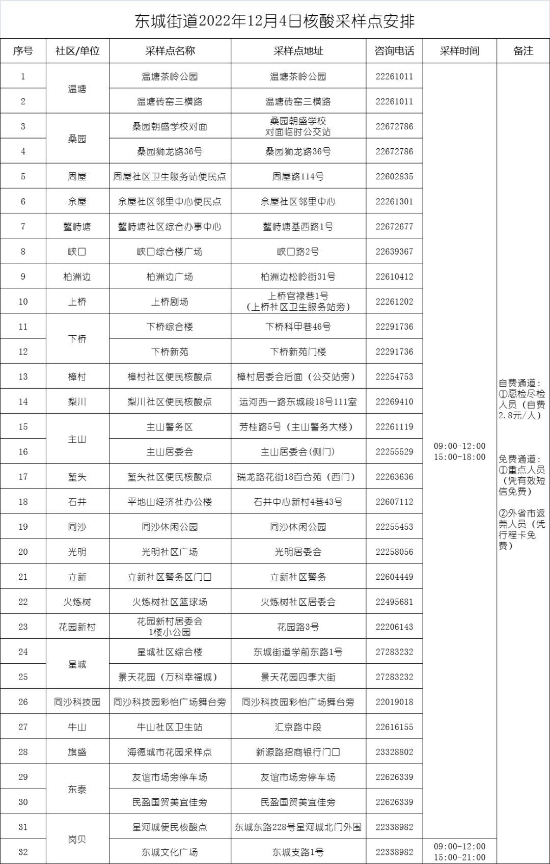 东莞新增190例！重磅！东莞多个镇街核酸检测开始收费！
