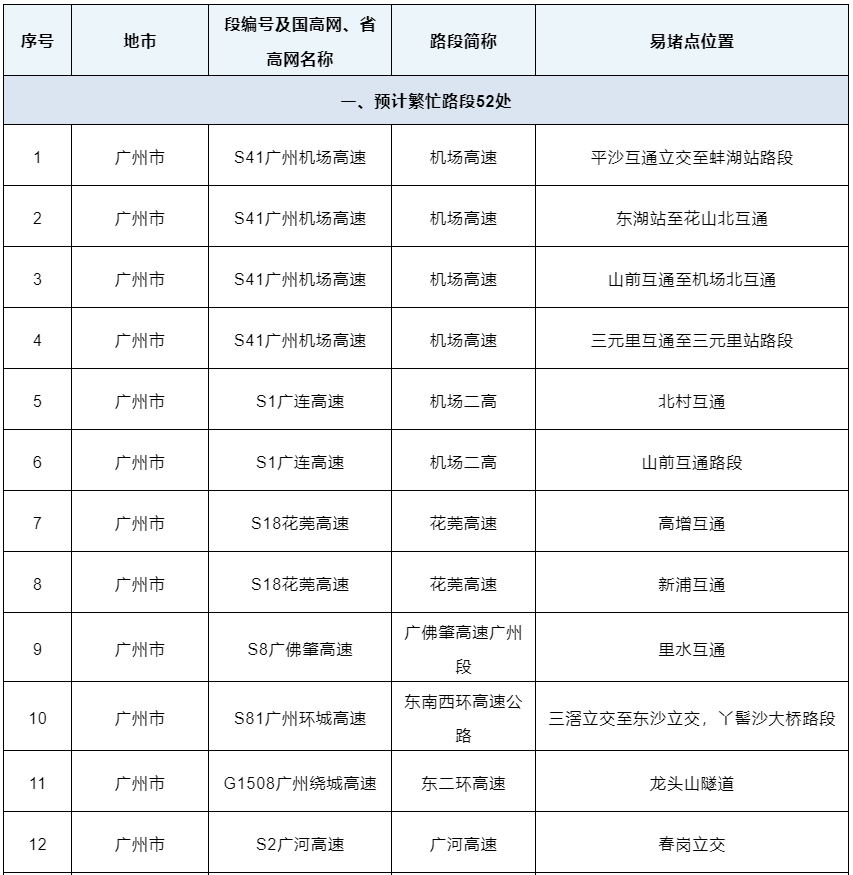 粤S注意！元旦假期避堵攻略来啦！