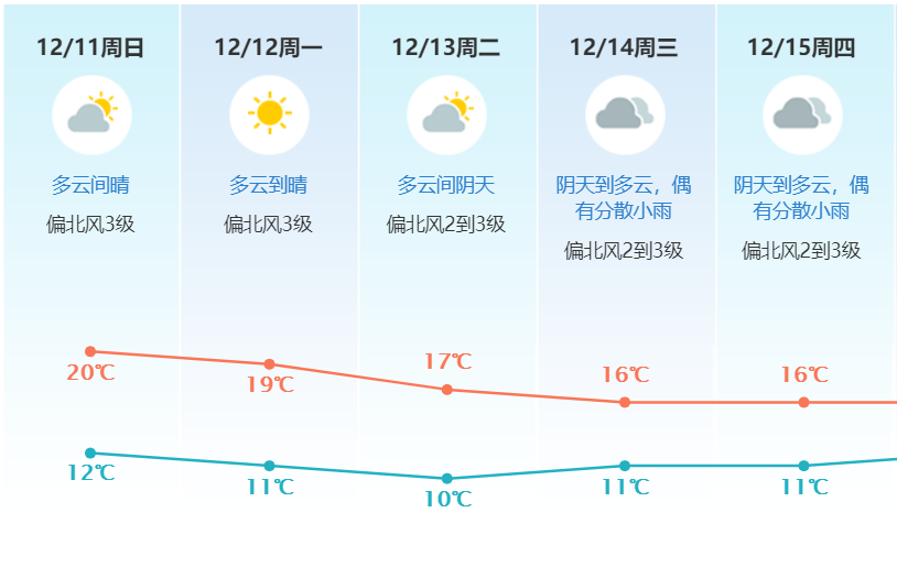 最低8℃！今天起，连续3波冷空气杀到，东莞开启“湿冷模式”！