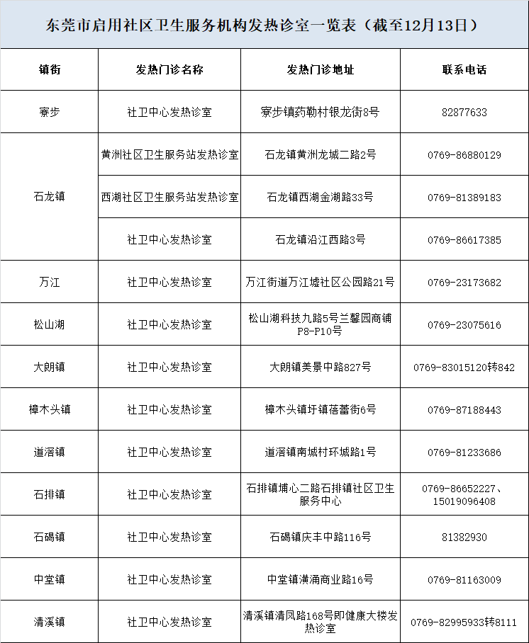 通知！东莞首批新增13所发热诊室！各镇街名单公布→