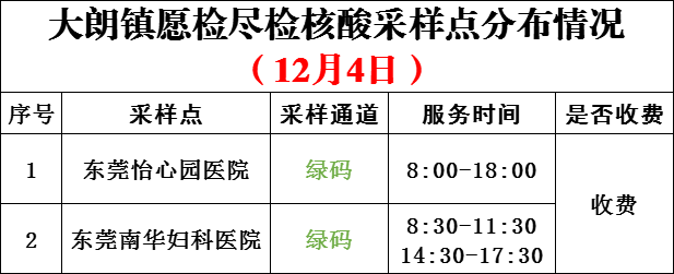 东莞新增190例！重磅！东莞多个镇街核酸检测开始收费！