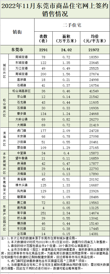 4770元/㎡！东莞公布最新房价！"