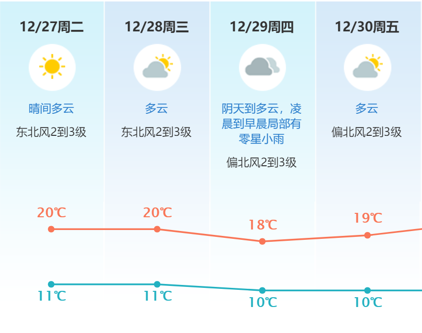 跌至10℃！“冷空气+雨雨雨”即将到莞！