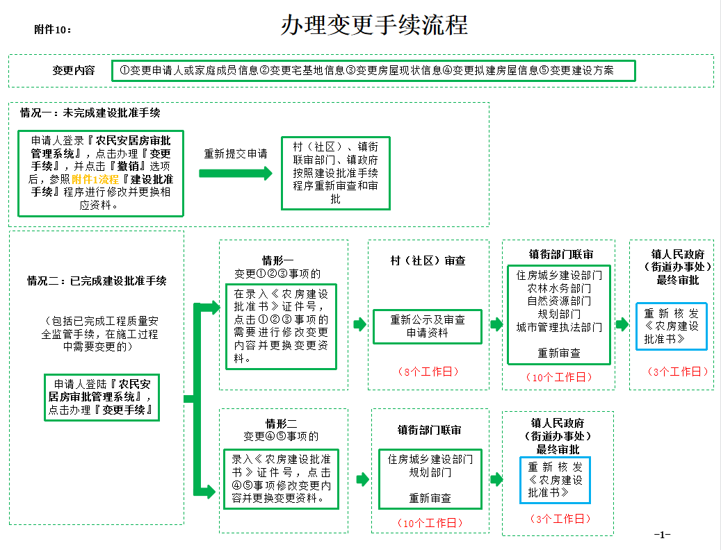 正在征求意见！事关东莞自建房！