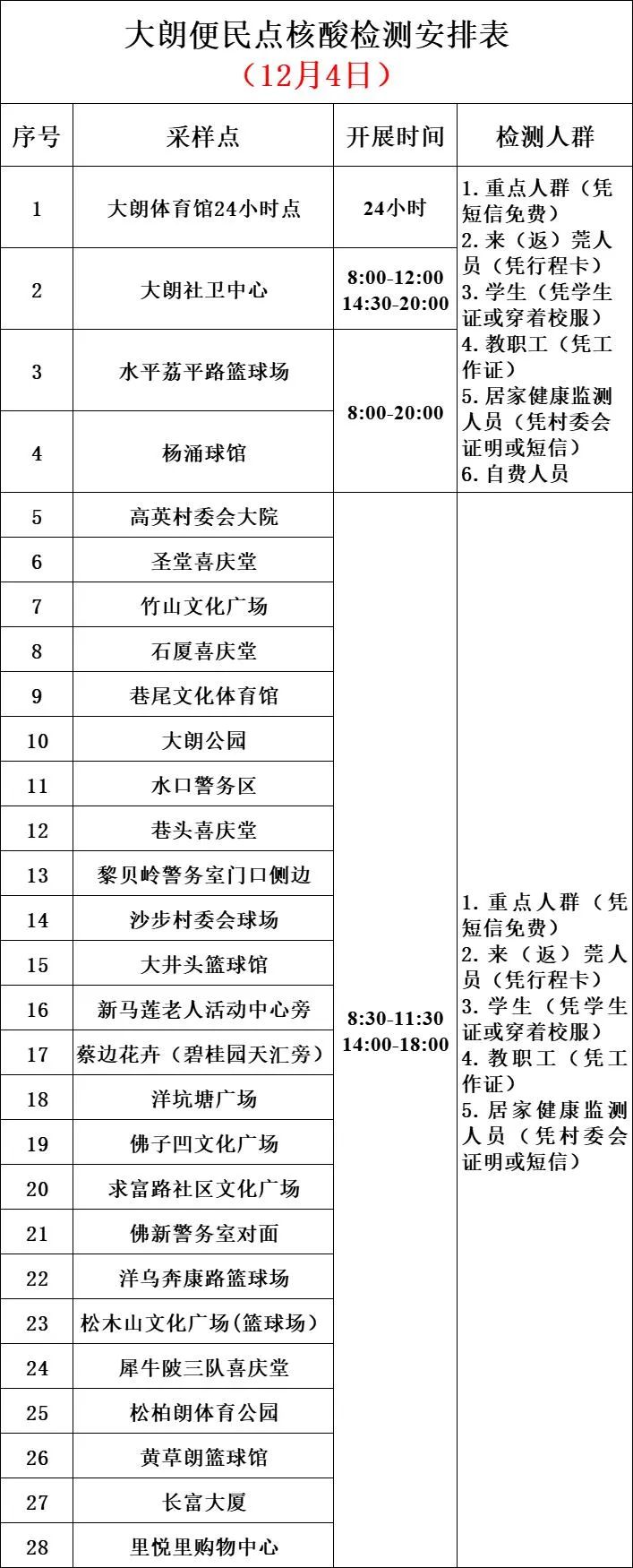 东莞新增190例！重磅！东莞多个镇街核酸检测开始收费！