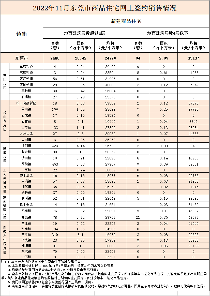4770元/㎡！东莞公布最新房价！"