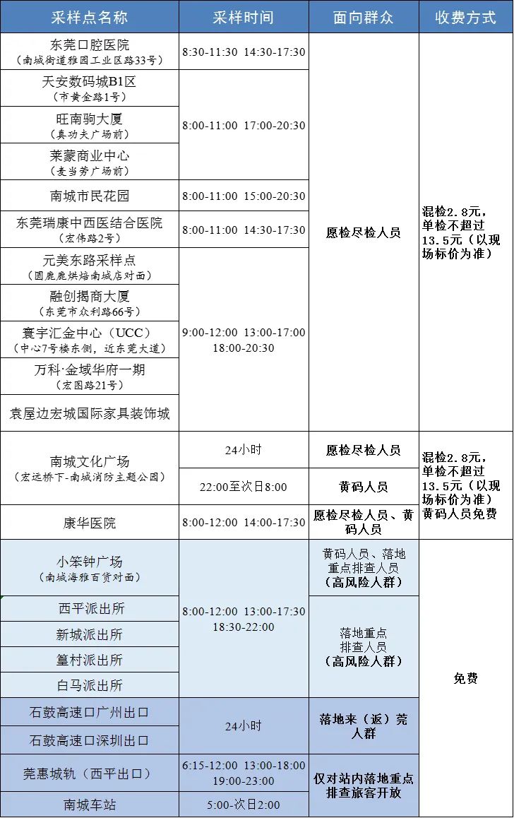 东莞新增190例！重磅！东莞多个镇街核酸检测开始收费！