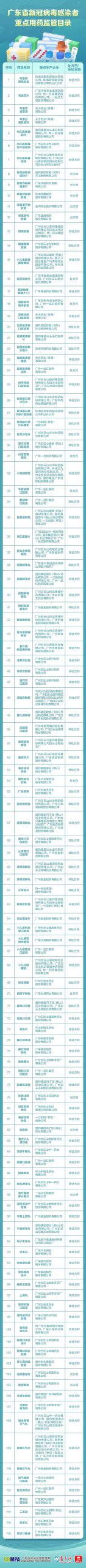 16种！广东发布治疗新冠良药！"