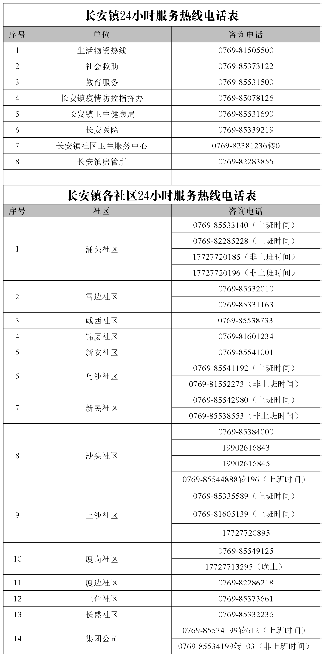 最新！东莞新增122例！茶山、塘厦、莞城新增高风险区！