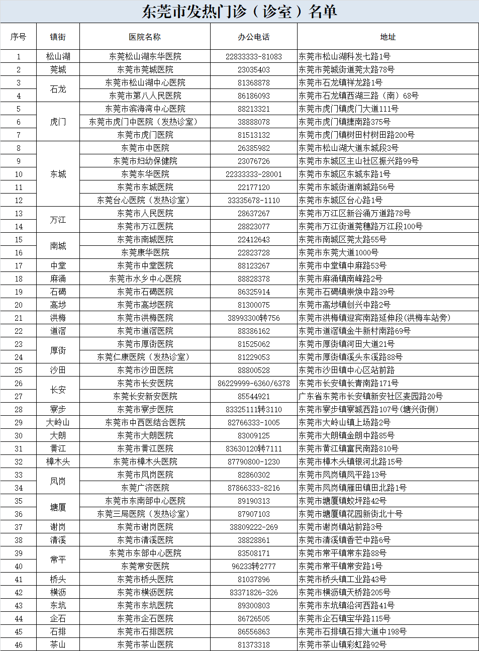 重磅！东莞发布新冠病毒感染人员分级分类诊疗方案！