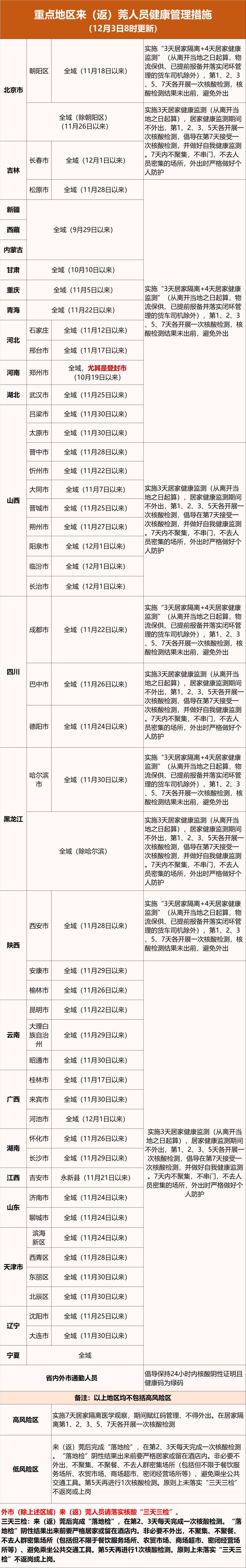 最新！东莞新增149例！东城、大岭山、寮步、石碣、茶山发布最新通告