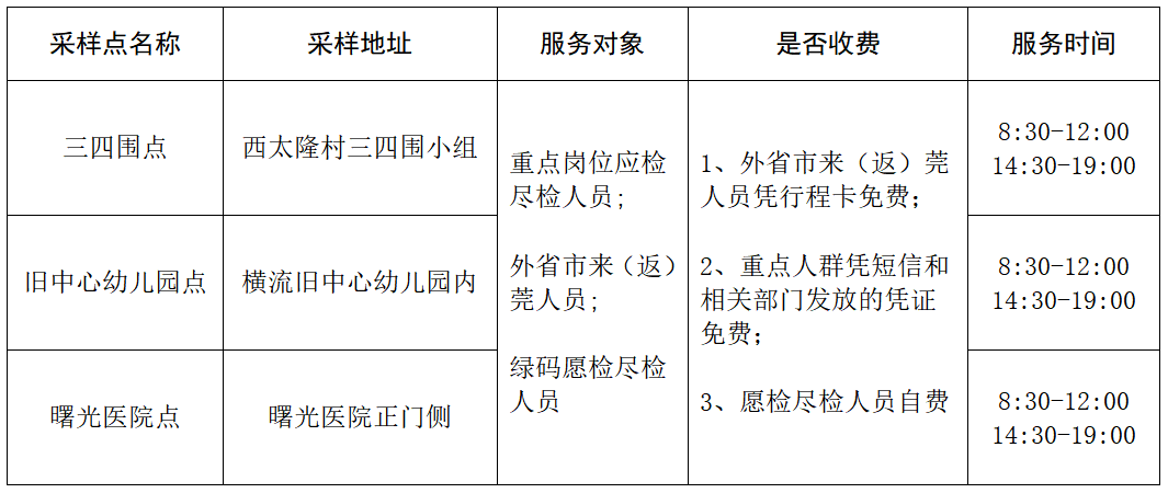 东莞新增190例！重磅！东莞多个镇街核酸检测开始收费！