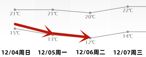 今晚，又有冷空气杀到！东莞最低气温只有...