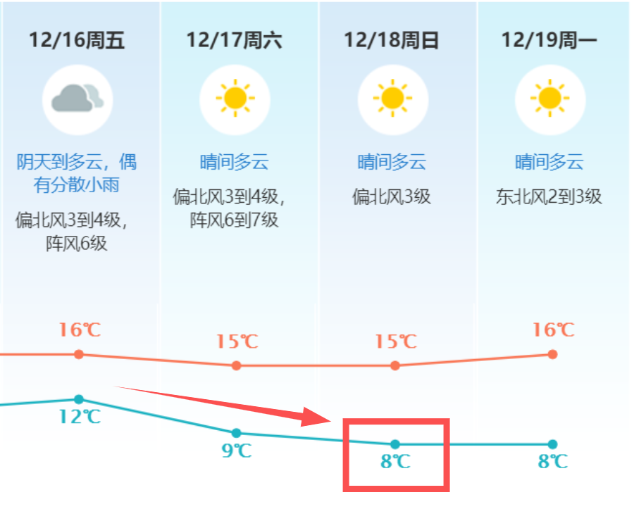 最低8℃！今天起，连续3波冷空气杀到，东莞开启“湿冷模式”！