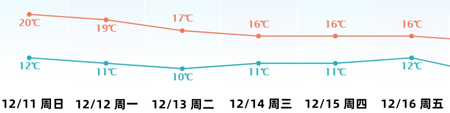 最低8℃！今天起，连续3波冷空气杀到，东莞开启“湿冷模式”！