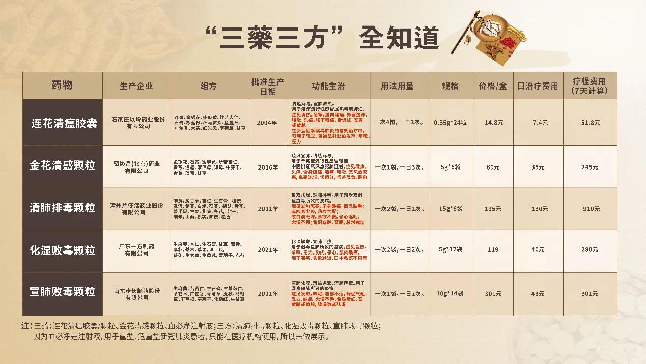 抗疫科学备药有良方，“三药三方”代表连花清瘟日服最低7.4元