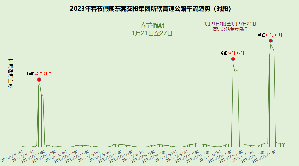 出发前必看！春节假期高速车流高峰预测来了！