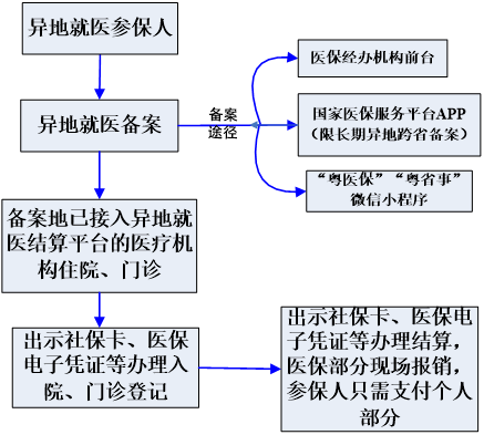 速看！东莞异地就医有变化！