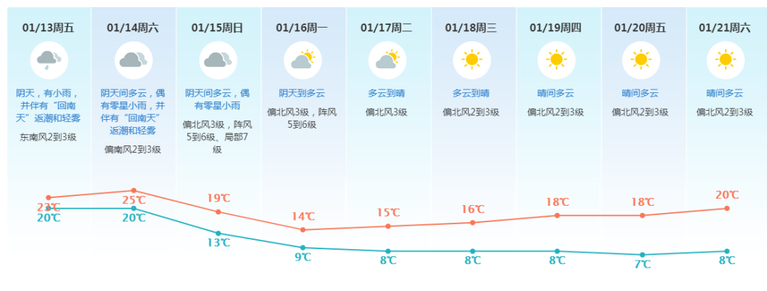 猝不及防！东莞周末升温至25℃！东莞人最讨厌的天气来了！将持续到……