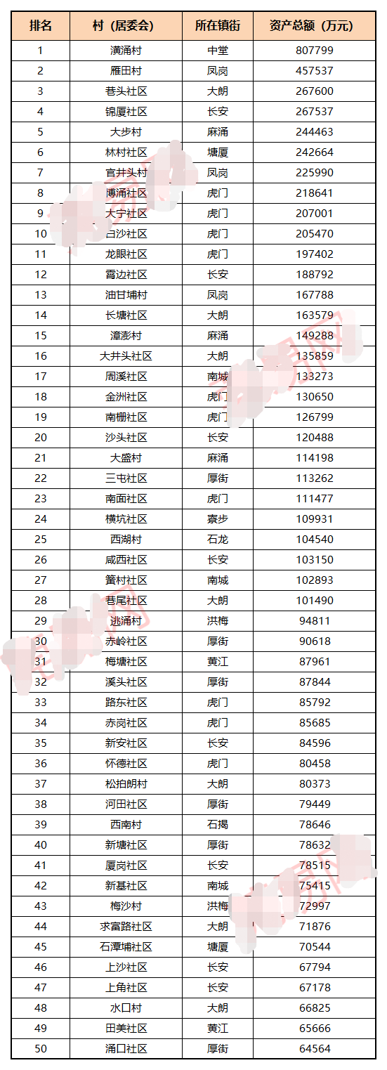 快来看看有没你们村？东莞最富村排行榜出炉！第一名居然是它……