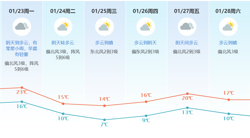 最低7℃！冷空气明天起杀到东莞！