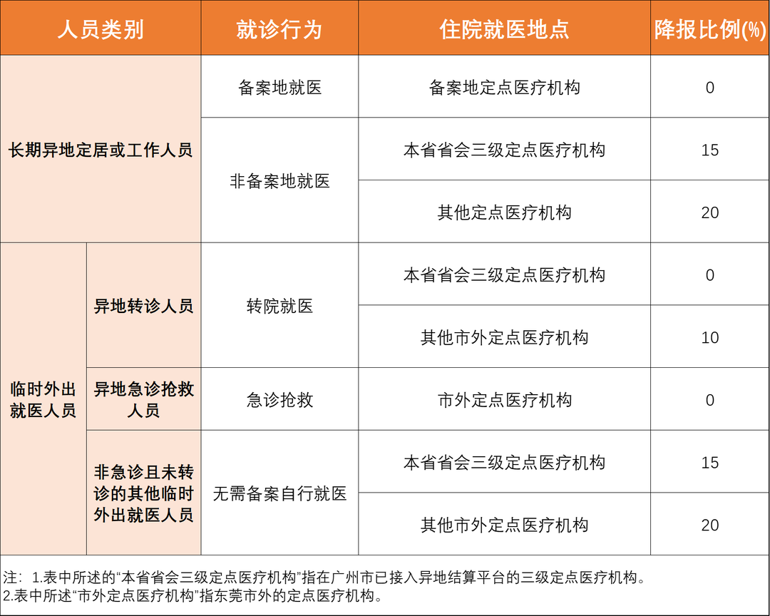 速看！东莞异地就医有变化！