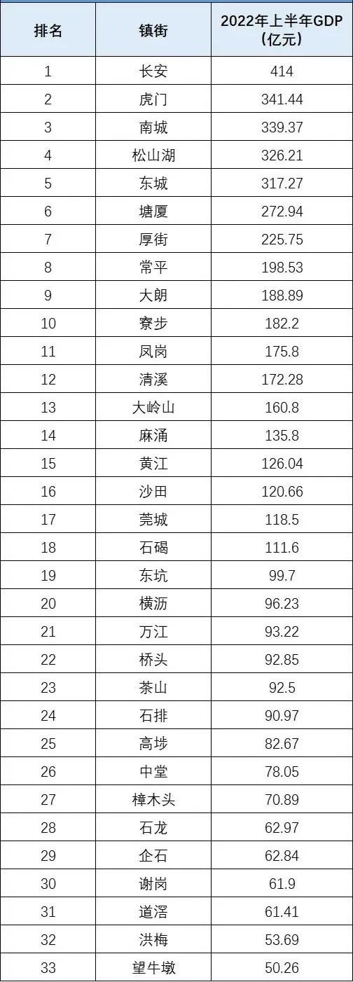超1.1万亿！东莞「最穷/富镇街」排名出炉！