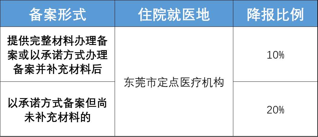 速看！东莞异地就医有变化！