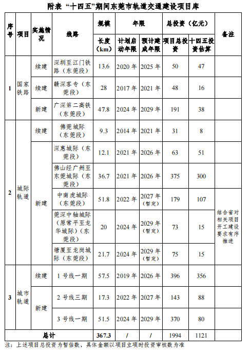突发！东莞中心城区要建高铁站了！开建时间在…