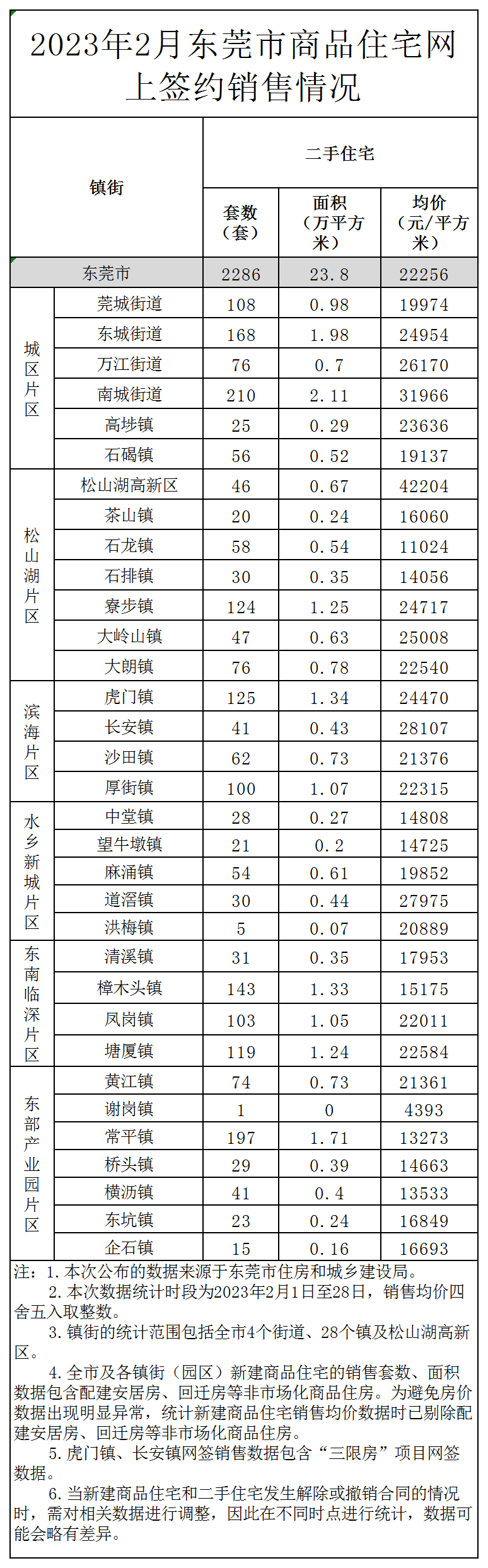 历史新高！东莞各镇街最新房价发布！一镇区突破6万！