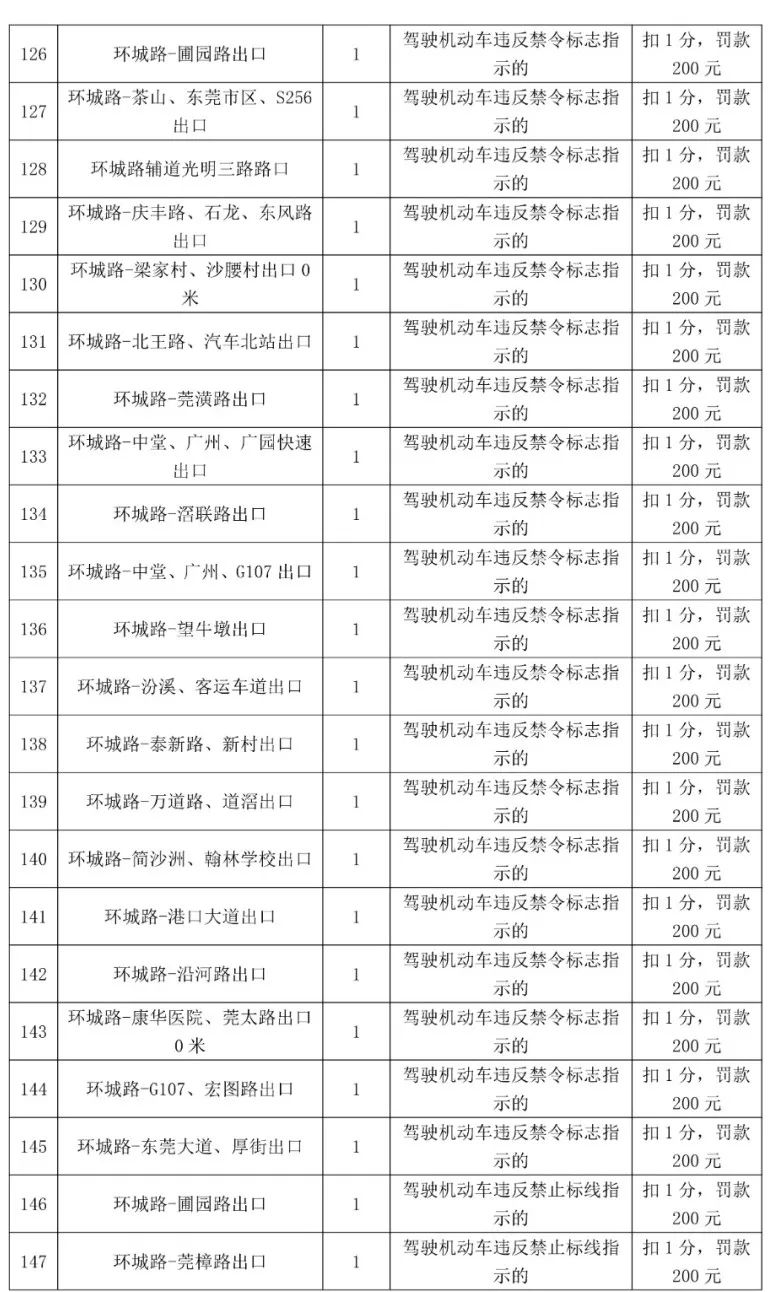 最高扣12分！东莞398个电子警察位置公布，具体在...