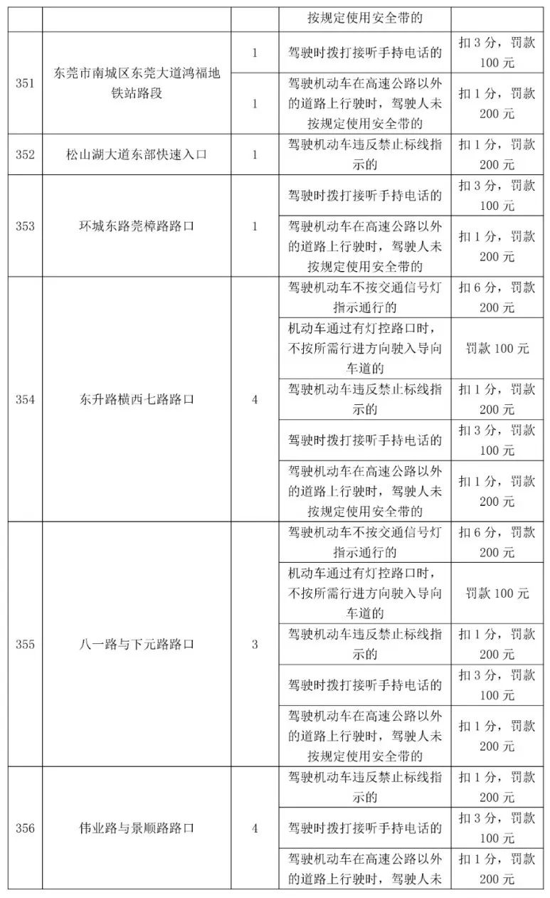 最高扣12分！东莞398个电子警察位置公布，具体在...