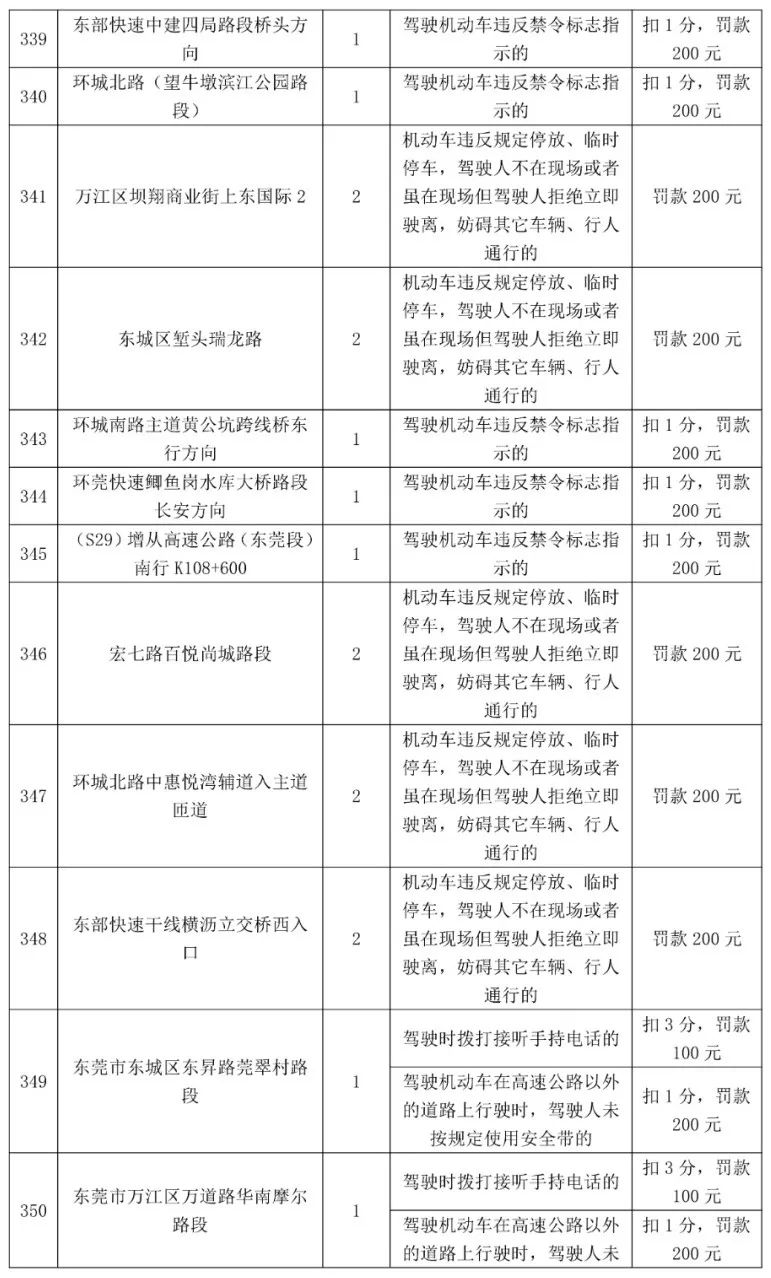 最高扣12分！东莞398个电子警察位置公布，具体在...