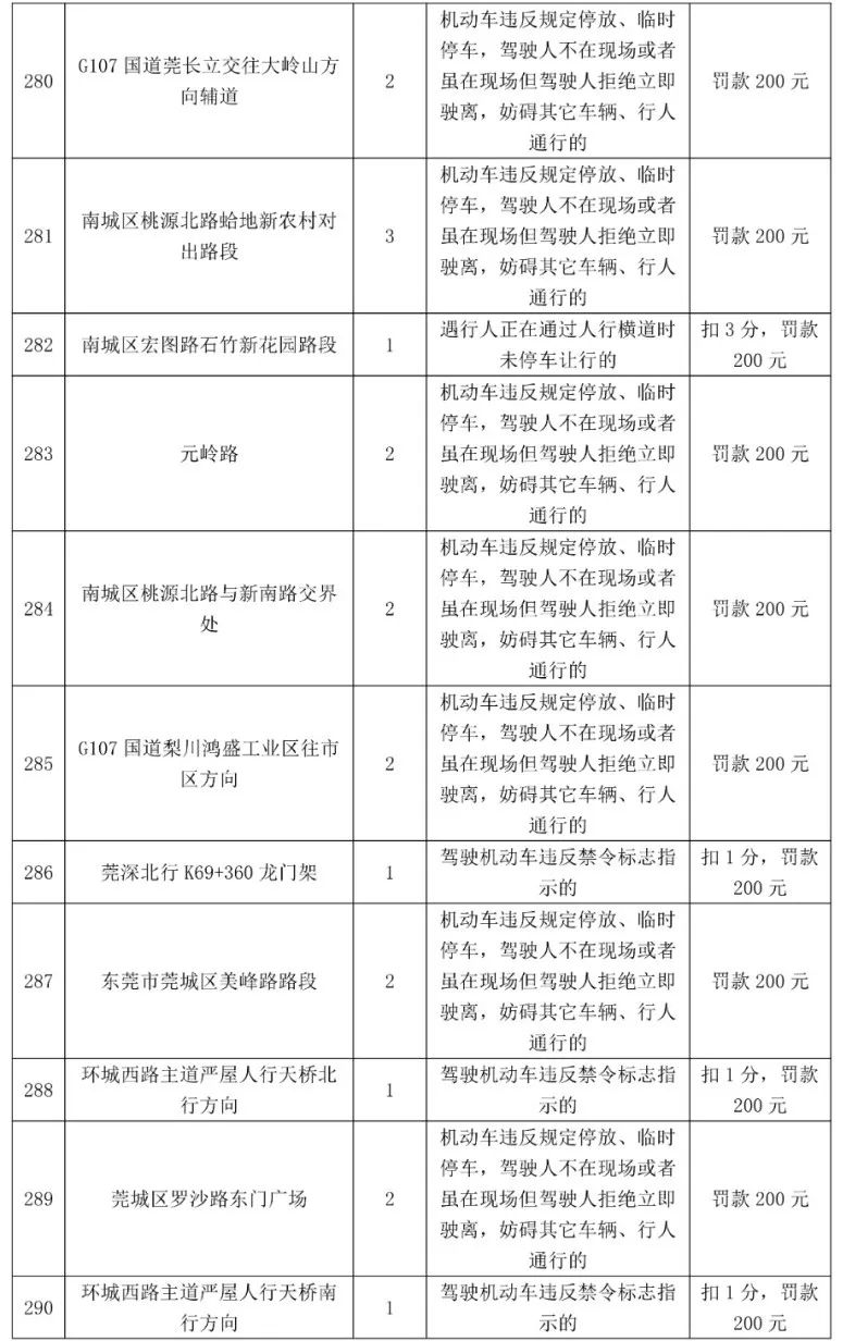 最高扣12分！东莞398个电子警察位置公布，具体在...