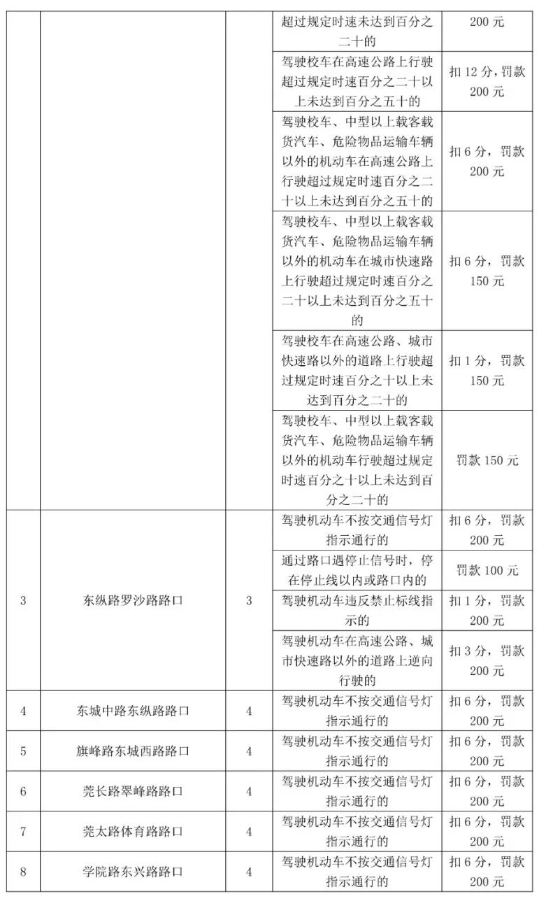 最高扣12分！东莞398个电子警察位置公布，具体在...