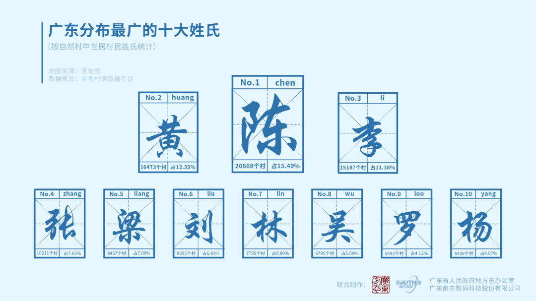 官方公布！广东分布最广的姓氏是...