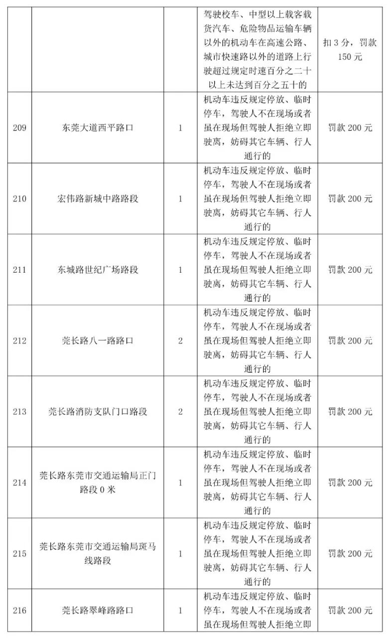 最高扣12分！东莞398个电子警察位置公布，具体在...
