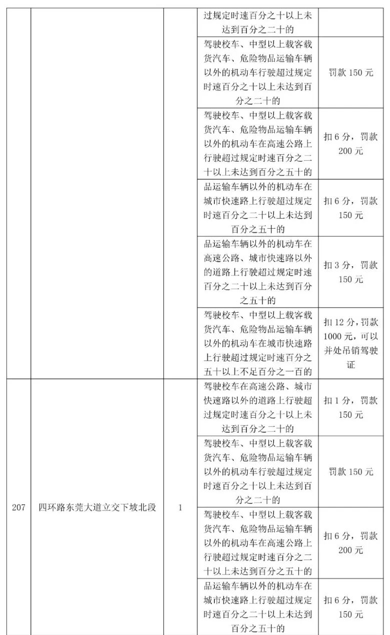 最高扣12分！东莞398个电子警察位置公布，具体在...