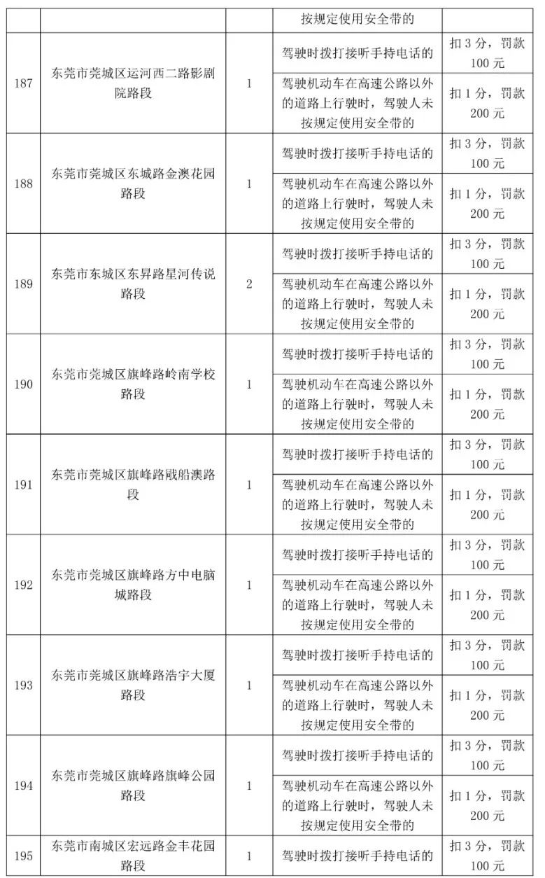 最高扣12分！东莞398个电子警察位置公布，具体在...