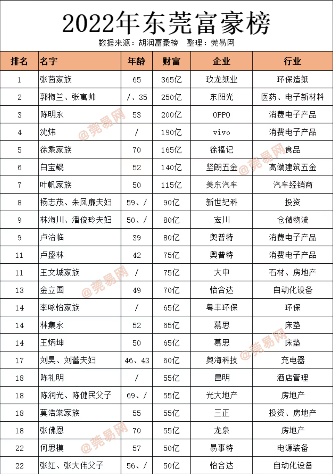 最新公布！东莞新增700个千万富豪！你知道有谁？