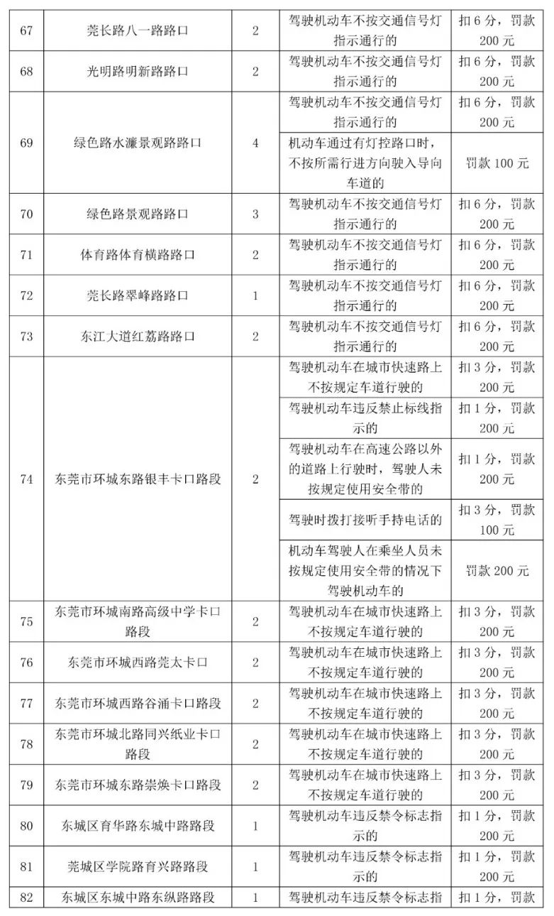 最高扣12分！东莞398个电子警察位置公布，具体在...