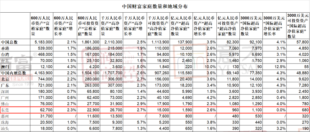 最新公布！东莞新增700个千万富豪！你知道有谁？
