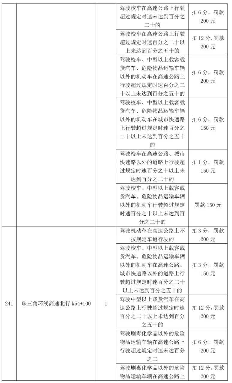 最高扣12分！东莞398个电子警察位置公布，具体在...