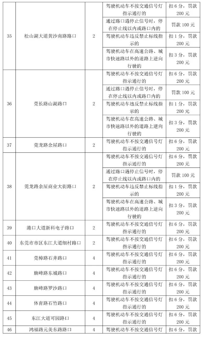 最高扣12分！东莞398个电子警察位置公布，具体在...