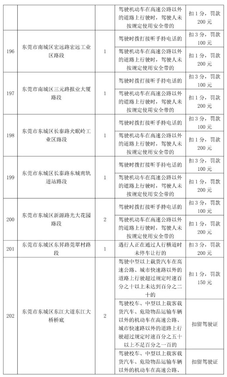 最高扣12分！东莞398个电子警察位置公布，具体在...