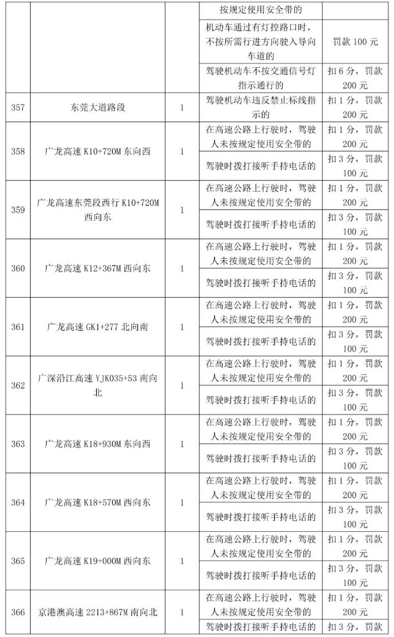 最高扣12分！东莞398个电子警察位置公布，具体在...