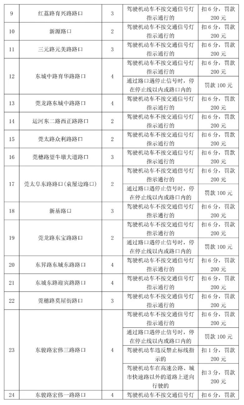 最高扣12分！东莞398个电子警察位置公布，具体在...